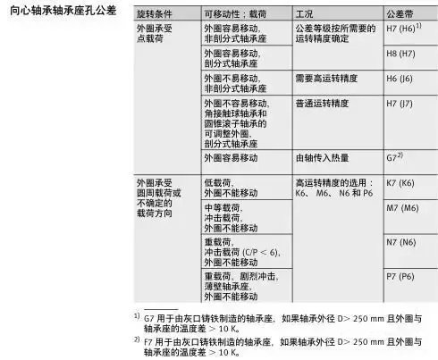 轴承与轴、轴承座的配合