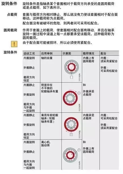 轴承与轴、轴承座的配合