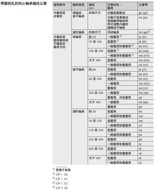 轴承与轴、轴承座的配合