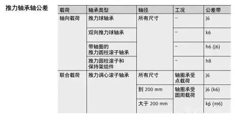 轴承与轴、轴承座的配合