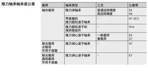 轴承与轴、轴承座的配合