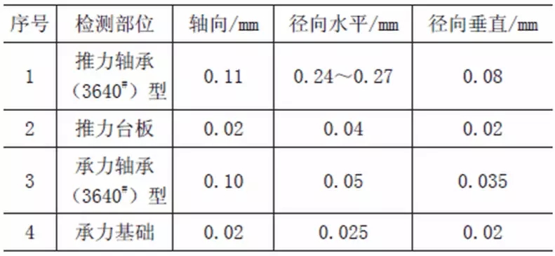 旋转机械轴承振动和发热的原因分析及处理