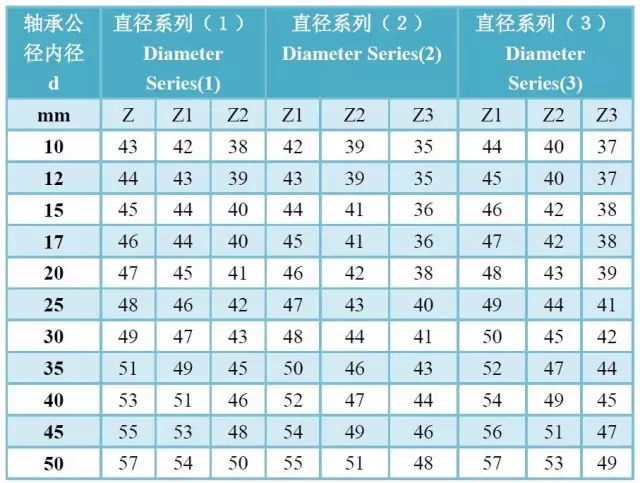 轴承精度、游隙、振动对照表