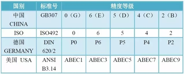 轴承精度、游隙、振动对照表