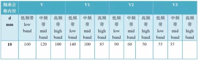 轴承精度、游隙、振动对照表