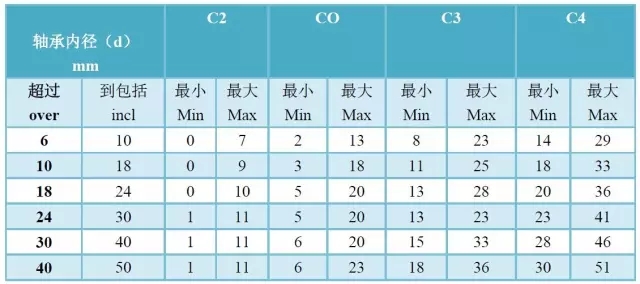 轴承精度、游隙、振动对照表