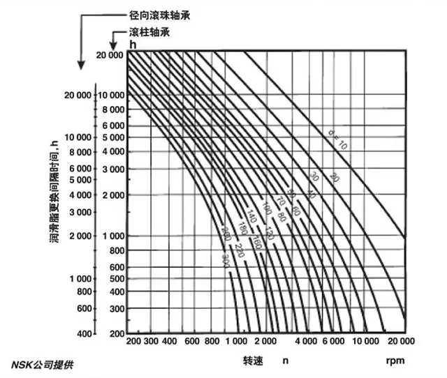 电机轴承润滑脂更换