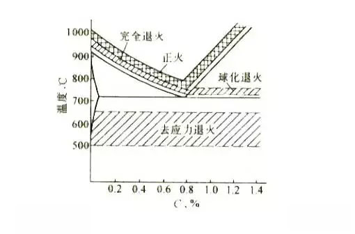 轴承生产退火和正火的区别